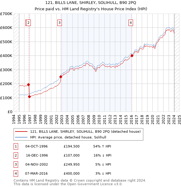 121, BILLS LANE, SHIRLEY, SOLIHULL, B90 2PQ: Price paid vs HM Land Registry's House Price Index