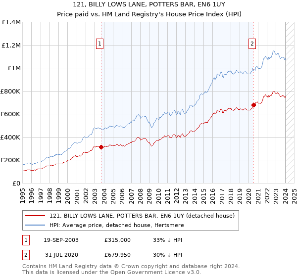 121, BILLY LOWS LANE, POTTERS BAR, EN6 1UY: Price paid vs HM Land Registry's House Price Index