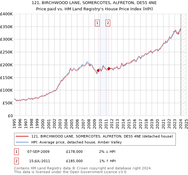 121, BIRCHWOOD LANE, SOMERCOTES, ALFRETON, DE55 4NE: Price paid vs HM Land Registry's House Price Index