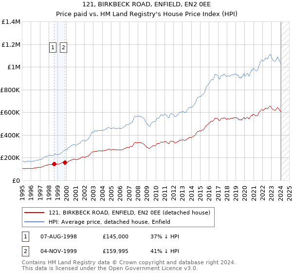 121, BIRKBECK ROAD, ENFIELD, EN2 0EE: Price paid vs HM Land Registry's House Price Index