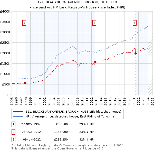 121, BLACKBURN AVENUE, BROUGH, HU15 1ER: Price paid vs HM Land Registry's House Price Index