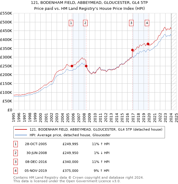 121, BODENHAM FIELD, ABBEYMEAD, GLOUCESTER, GL4 5TP: Price paid vs HM Land Registry's House Price Index