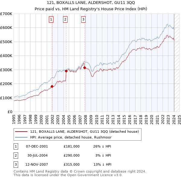 121, BOXALLS LANE, ALDERSHOT, GU11 3QQ: Price paid vs HM Land Registry's House Price Index