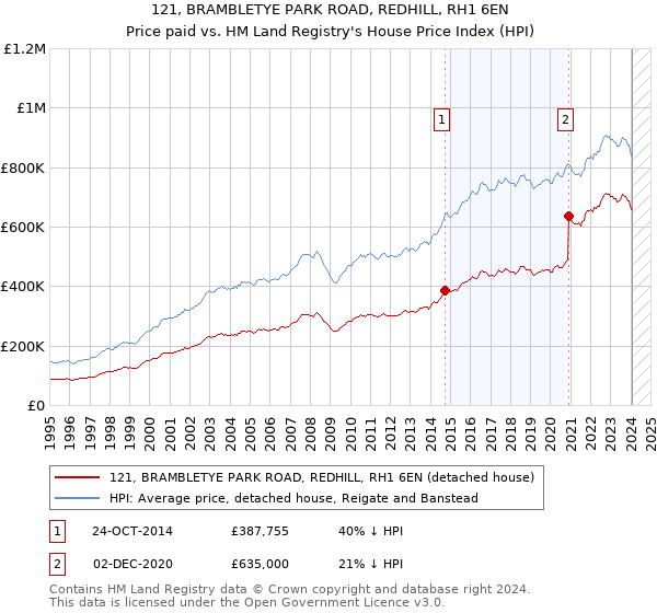 121, BRAMBLETYE PARK ROAD, REDHILL, RH1 6EN: Price paid vs HM Land Registry's House Price Index