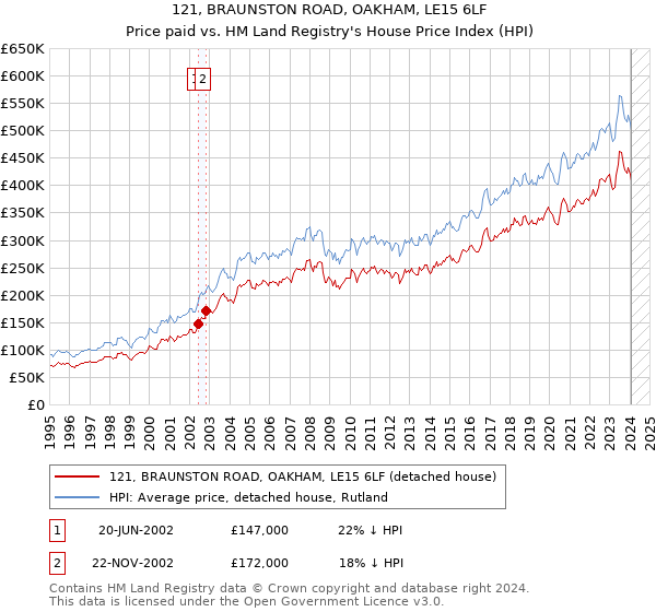 121, BRAUNSTON ROAD, OAKHAM, LE15 6LF: Price paid vs HM Land Registry's House Price Index
