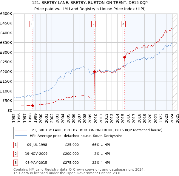 121, BRETBY LANE, BRETBY, BURTON-ON-TRENT, DE15 0QP: Price paid vs HM Land Registry's House Price Index