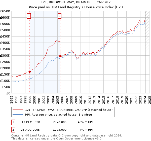121, BRIDPORT WAY, BRAINTREE, CM7 9FP: Price paid vs HM Land Registry's House Price Index