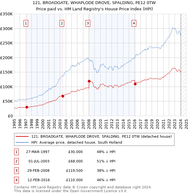 121, BROADGATE, WHAPLODE DROVE, SPALDING, PE12 0TW: Price paid vs HM Land Registry's House Price Index