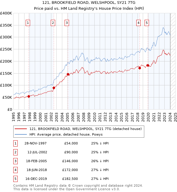 121, BROOKFIELD ROAD, WELSHPOOL, SY21 7TG: Price paid vs HM Land Registry's House Price Index