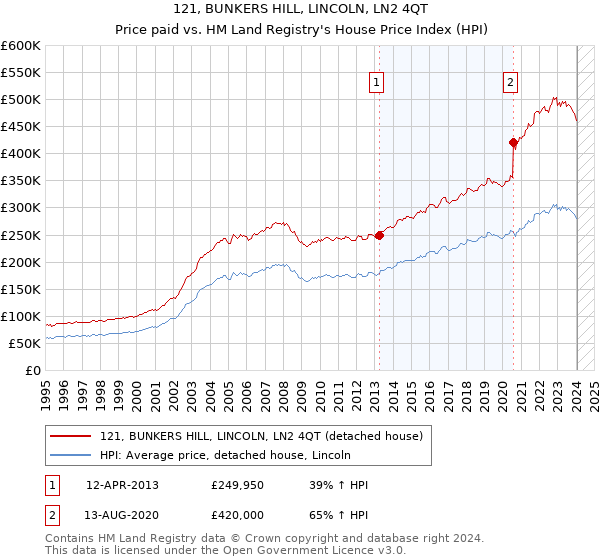 121, BUNKERS HILL, LINCOLN, LN2 4QT: Price paid vs HM Land Registry's House Price Index
