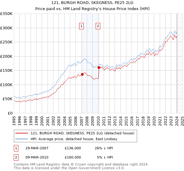 121, BURGH ROAD, SKEGNESS, PE25 2LG: Price paid vs HM Land Registry's House Price Index
