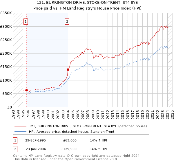 121, BURRINGTON DRIVE, STOKE-ON-TRENT, ST4 8YE: Price paid vs HM Land Registry's House Price Index