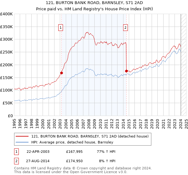 121, BURTON BANK ROAD, BARNSLEY, S71 2AD: Price paid vs HM Land Registry's House Price Index