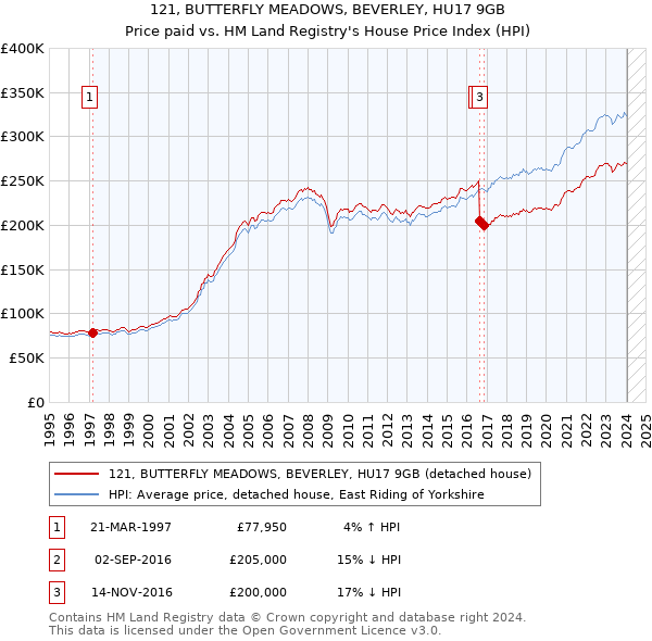 121, BUTTERFLY MEADOWS, BEVERLEY, HU17 9GB: Price paid vs HM Land Registry's House Price Index
