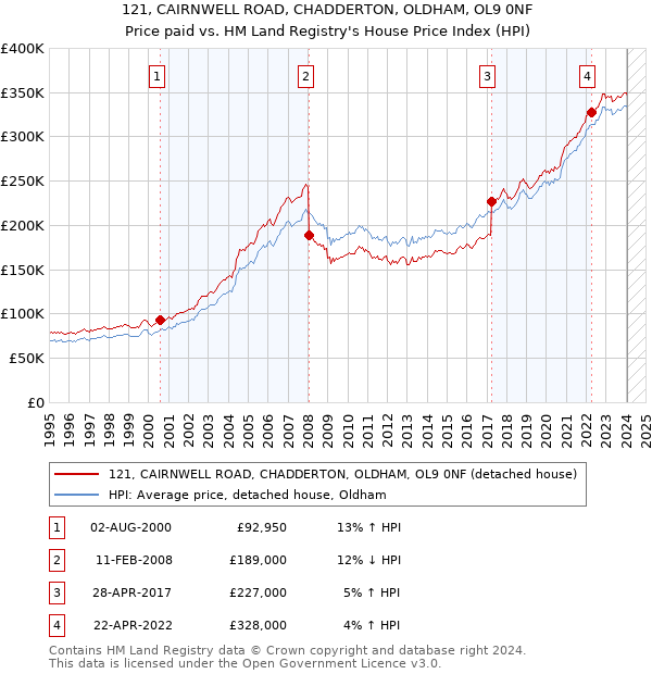 121, CAIRNWELL ROAD, CHADDERTON, OLDHAM, OL9 0NF: Price paid vs HM Land Registry's House Price Index