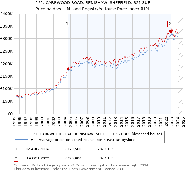 121, CARRWOOD ROAD, RENISHAW, SHEFFIELD, S21 3UF: Price paid vs HM Land Registry's House Price Index