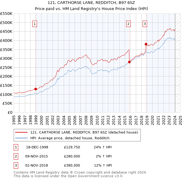 121, CARTHORSE LANE, REDDITCH, B97 6SZ: Price paid vs HM Land Registry's House Price Index
