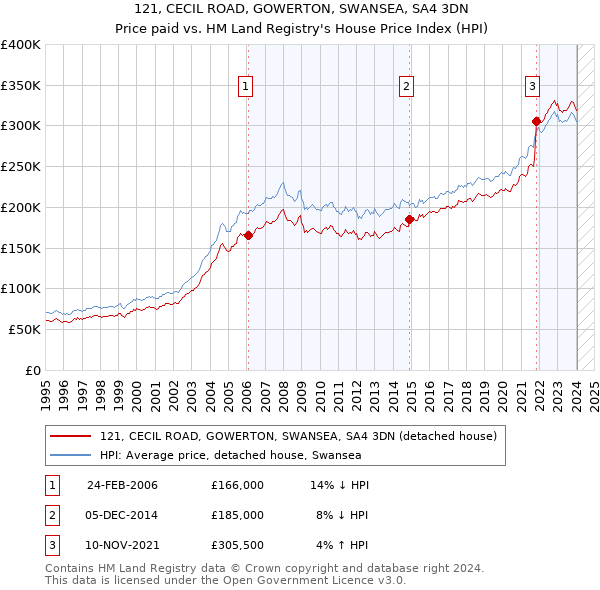 121, CECIL ROAD, GOWERTON, SWANSEA, SA4 3DN: Price paid vs HM Land Registry's House Price Index
