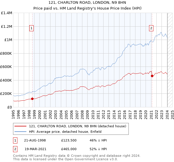 121, CHARLTON ROAD, LONDON, N9 8HN: Price paid vs HM Land Registry's House Price Index