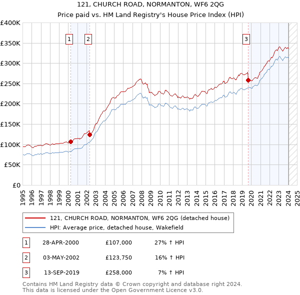 121, CHURCH ROAD, NORMANTON, WF6 2QG: Price paid vs HM Land Registry's House Price Index