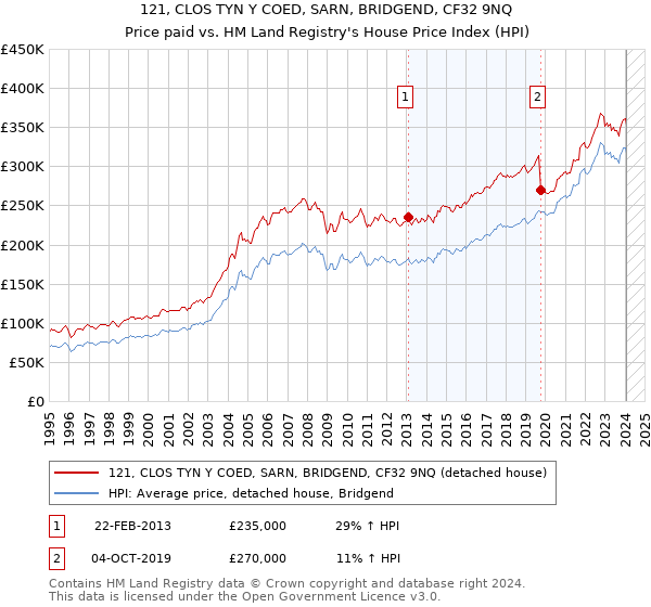 121, CLOS TYN Y COED, SARN, BRIDGEND, CF32 9NQ: Price paid vs HM Land Registry's House Price Index