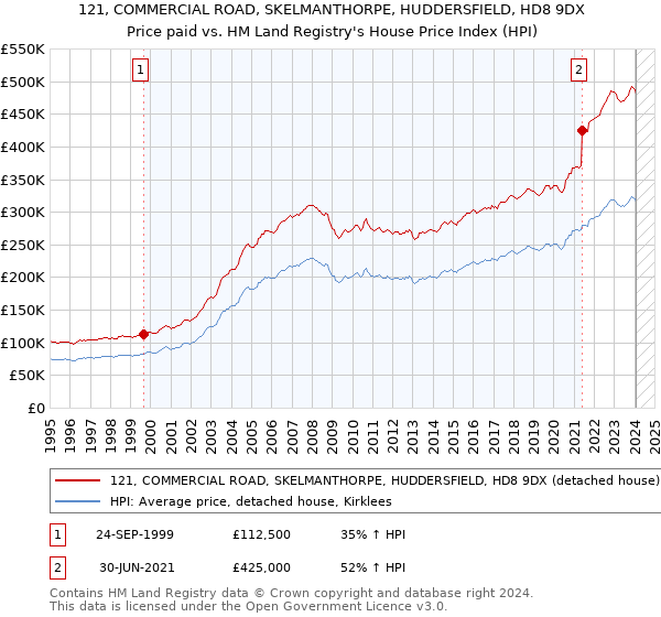 121, COMMERCIAL ROAD, SKELMANTHORPE, HUDDERSFIELD, HD8 9DX: Price paid vs HM Land Registry's House Price Index