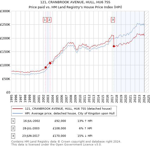 121, CRANBROOK AVENUE, HULL, HU6 7SS: Price paid vs HM Land Registry's House Price Index