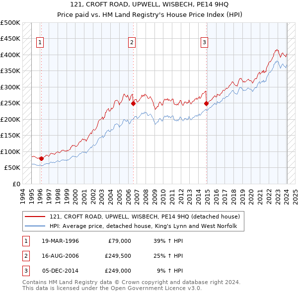 121, CROFT ROAD, UPWELL, WISBECH, PE14 9HQ: Price paid vs HM Land Registry's House Price Index