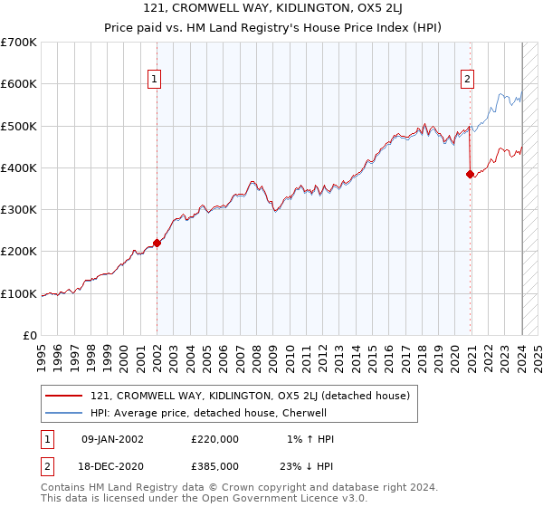 121, CROMWELL WAY, KIDLINGTON, OX5 2LJ: Price paid vs HM Land Registry's House Price Index