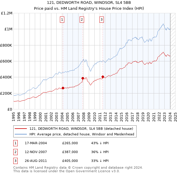 121, DEDWORTH ROAD, WINDSOR, SL4 5BB: Price paid vs HM Land Registry's House Price Index