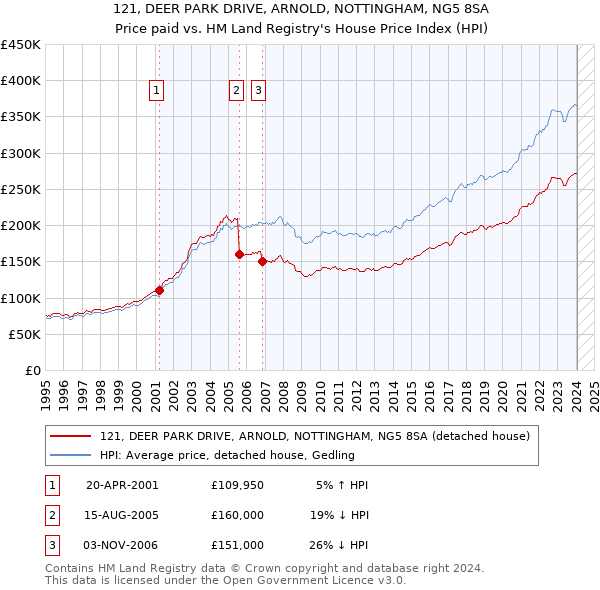 121, DEER PARK DRIVE, ARNOLD, NOTTINGHAM, NG5 8SA: Price paid vs HM Land Registry's House Price Index