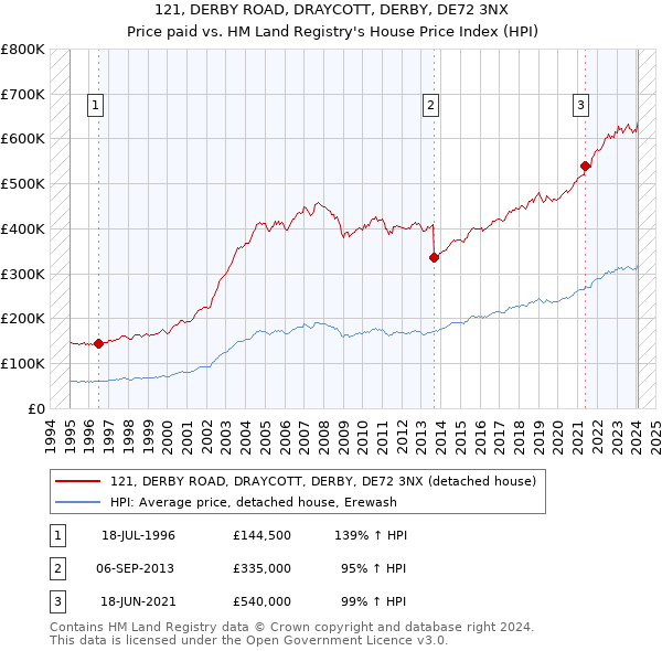 121, DERBY ROAD, DRAYCOTT, DERBY, DE72 3NX: Price paid vs HM Land Registry's House Price Index