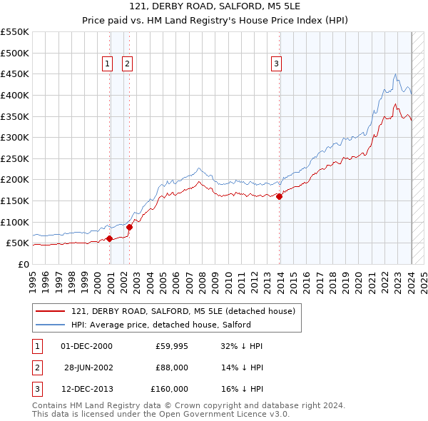 121, DERBY ROAD, SALFORD, M5 5LE: Price paid vs HM Land Registry's House Price Index
