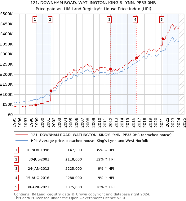 121, DOWNHAM ROAD, WATLINGTON, KING'S LYNN, PE33 0HR: Price paid vs HM Land Registry's House Price Index