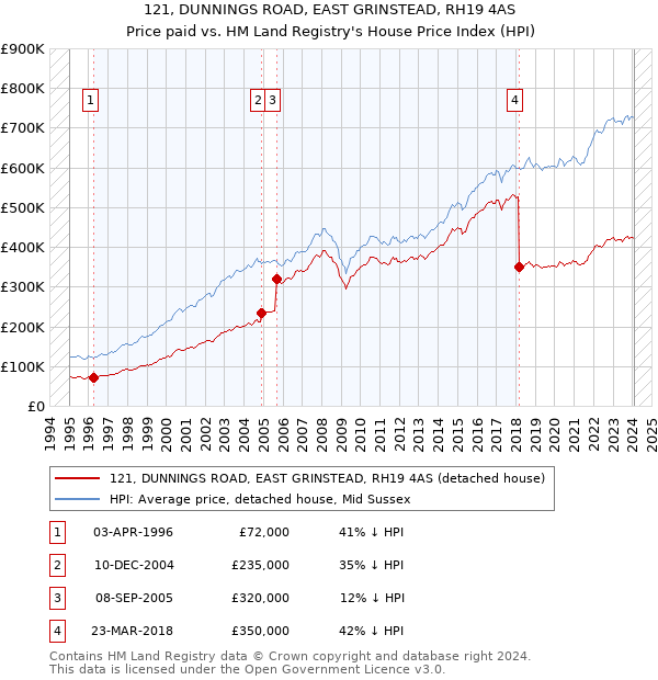 121, DUNNINGS ROAD, EAST GRINSTEAD, RH19 4AS: Price paid vs HM Land Registry's House Price Index