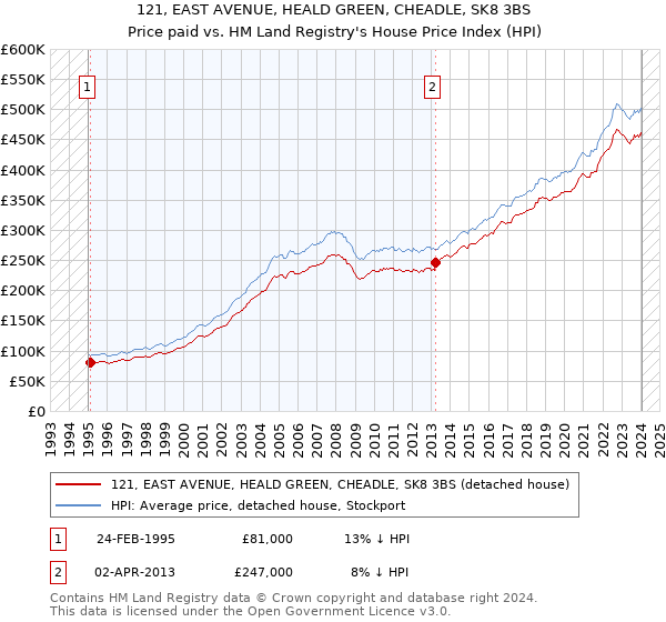 121, EAST AVENUE, HEALD GREEN, CHEADLE, SK8 3BS: Price paid vs HM Land Registry's House Price Index