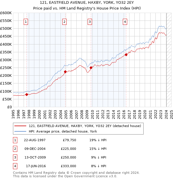 121, EASTFIELD AVENUE, HAXBY, YORK, YO32 2EY: Price paid vs HM Land Registry's House Price Index