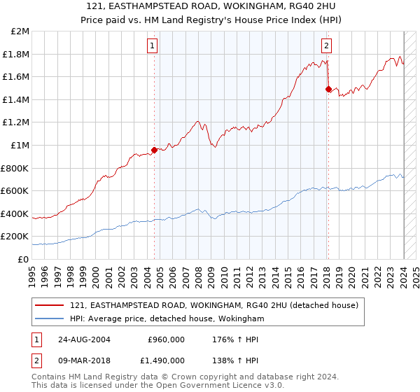 121, EASTHAMPSTEAD ROAD, WOKINGHAM, RG40 2HU: Price paid vs HM Land Registry's House Price Index