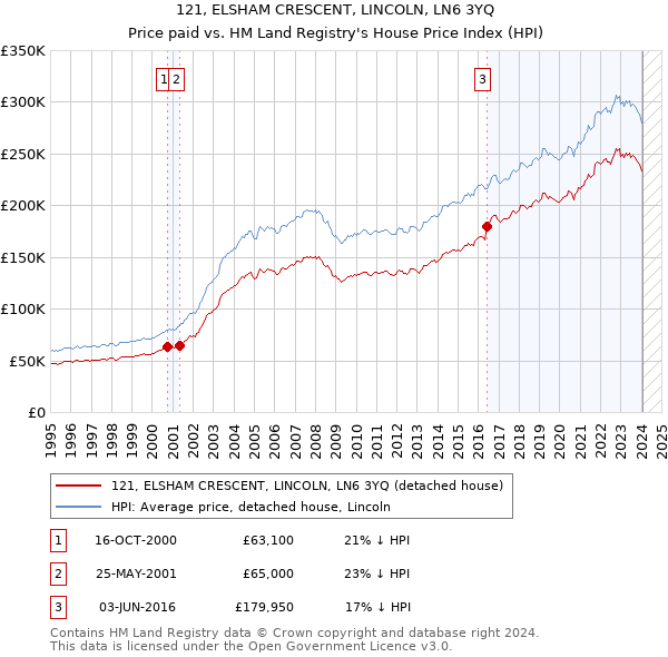 121, ELSHAM CRESCENT, LINCOLN, LN6 3YQ: Price paid vs HM Land Registry's House Price Index