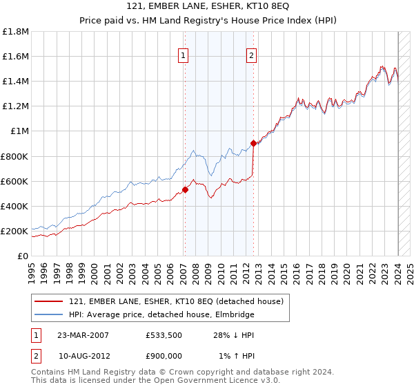 121, EMBER LANE, ESHER, KT10 8EQ: Price paid vs HM Land Registry's House Price Index
