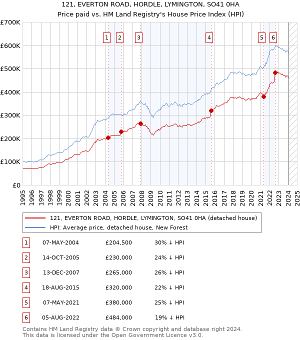 121, EVERTON ROAD, HORDLE, LYMINGTON, SO41 0HA: Price paid vs HM Land Registry's House Price Index