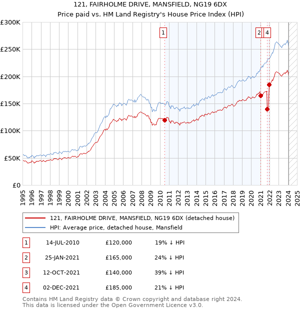 121, FAIRHOLME DRIVE, MANSFIELD, NG19 6DX: Price paid vs HM Land Registry's House Price Index