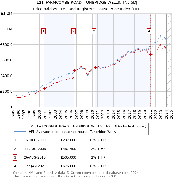 121, FARMCOMBE ROAD, TUNBRIDGE WELLS, TN2 5DJ: Price paid vs HM Land Registry's House Price Index