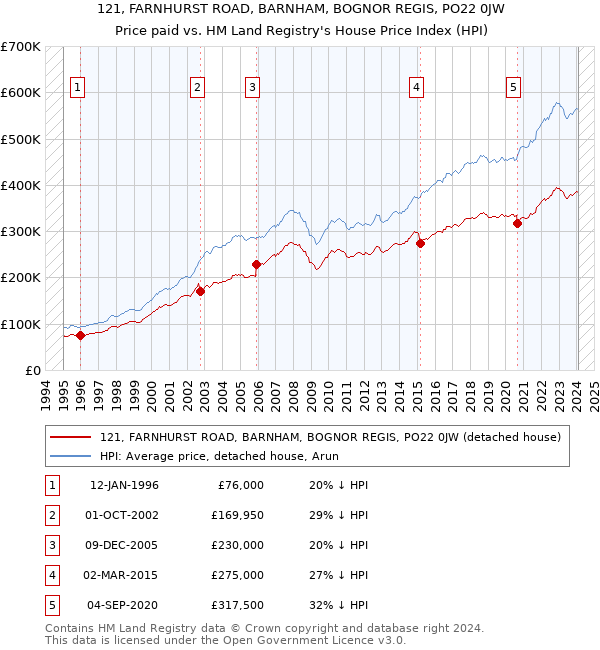 121, FARNHURST ROAD, BARNHAM, BOGNOR REGIS, PO22 0JW: Price paid vs HM Land Registry's House Price Index