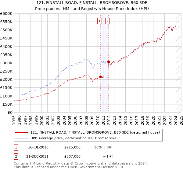 121, FINSTALL ROAD, FINSTALL, BROMSGROVE, B60 3DE: Price paid vs HM Land Registry's House Price Index