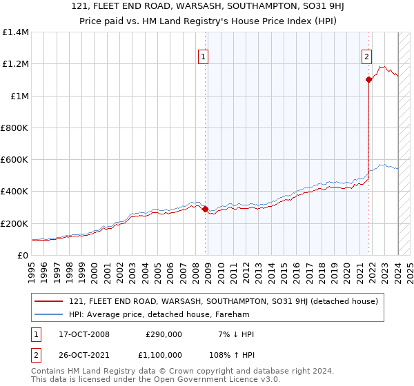 121, FLEET END ROAD, WARSASH, SOUTHAMPTON, SO31 9HJ: Price paid vs HM Land Registry's House Price Index