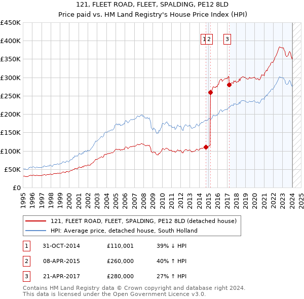 121, FLEET ROAD, FLEET, SPALDING, PE12 8LD: Price paid vs HM Land Registry's House Price Index