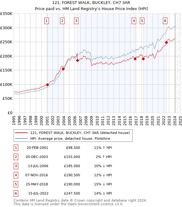 121, FOREST WALK, BUCKLEY, CH7 3AR: Price paid vs HM Land Registry's House Price Index
