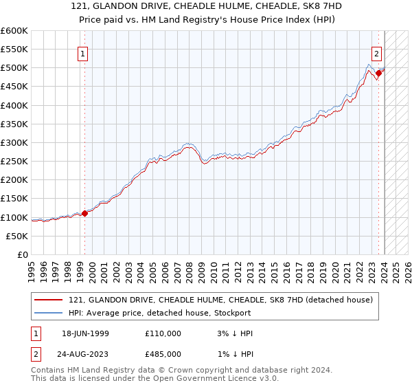 121, GLANDON DRIVE, CHEADLE HULME, CHEADLE, SK8 7HD: Price paid vs HM Land Registry's House Price Index