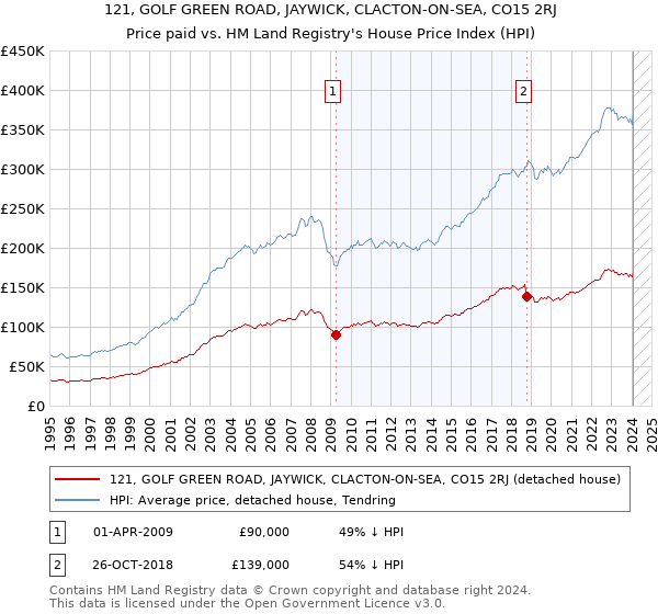 121, GOLF GREEN ROAD, JAYWICK, CLACTON-ON-SEA, CO15 2RJ: Price paid vs HM Land Registry's House Price Index